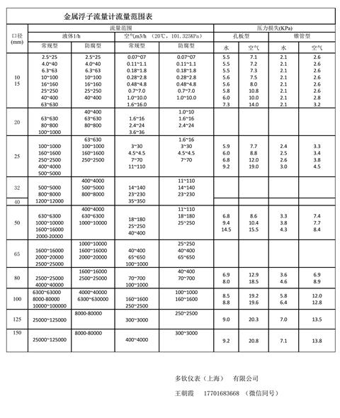 金屬浮子流量計(jì)流量范圍表