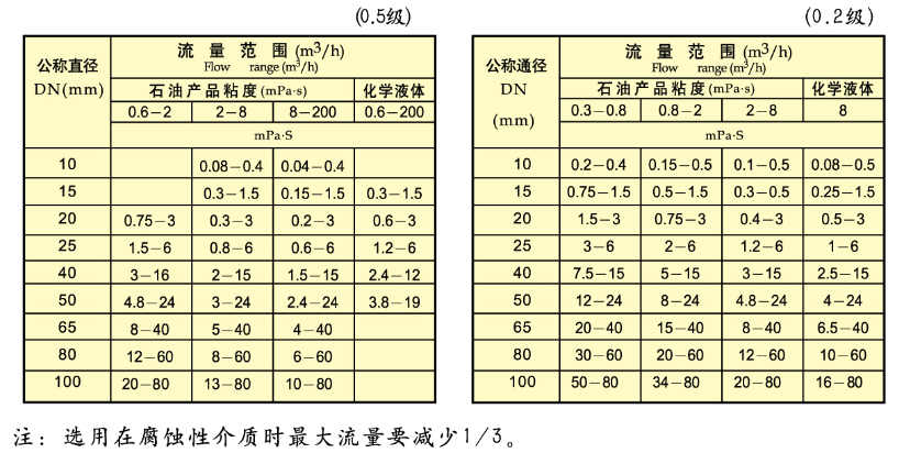 橢圓齒輪流量計(jì)回零型量程范圍表