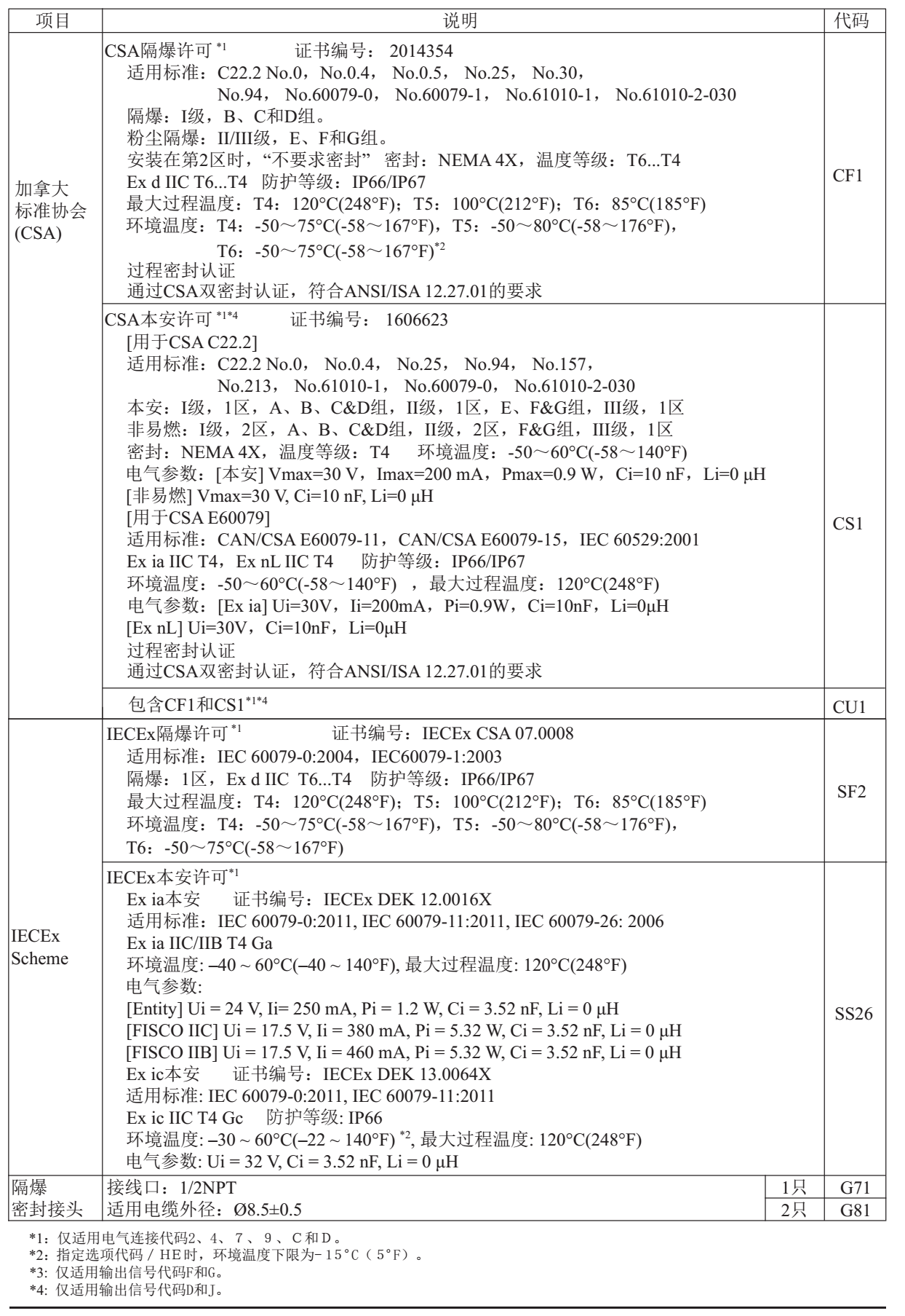 EJA110E差壓變送器型號及附加規(guī)格4