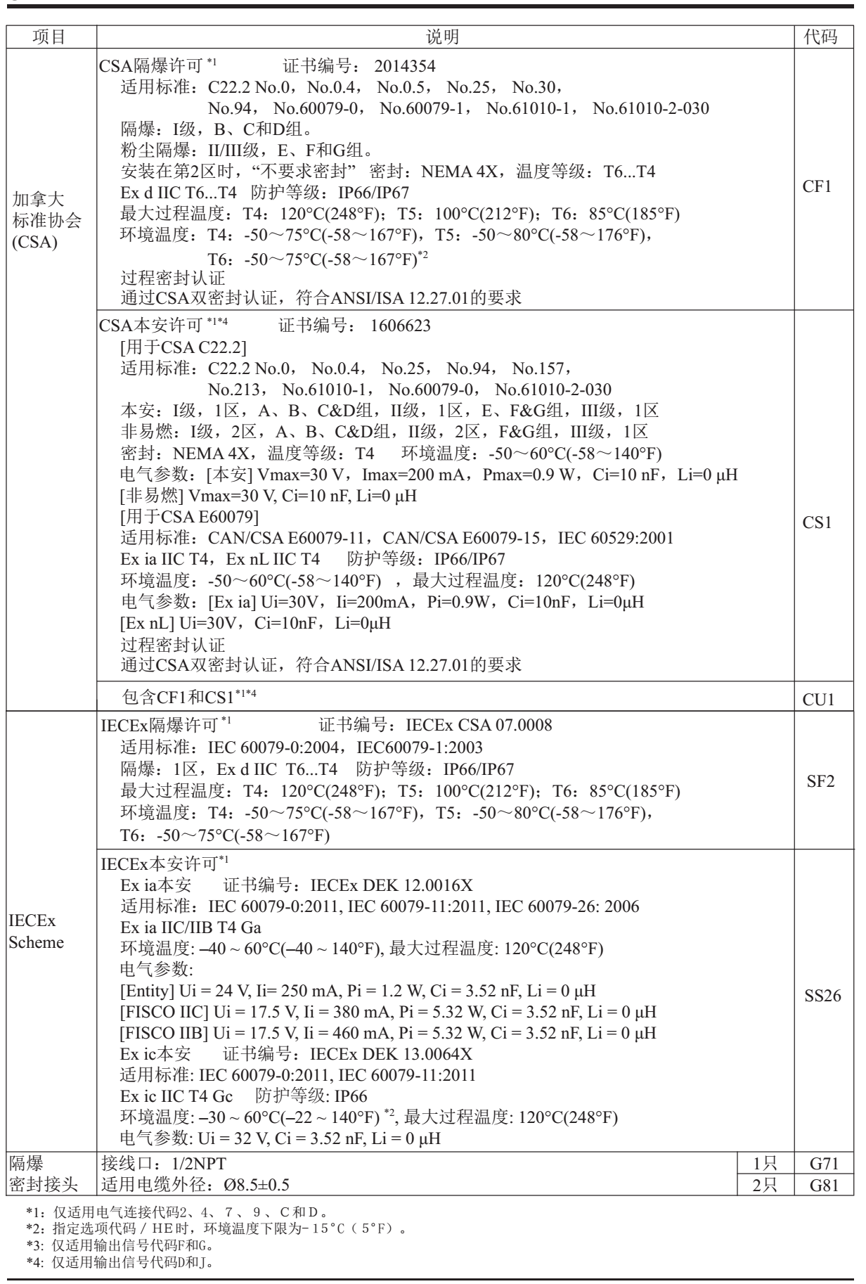 EJA120E微差壓變送器附加功能3