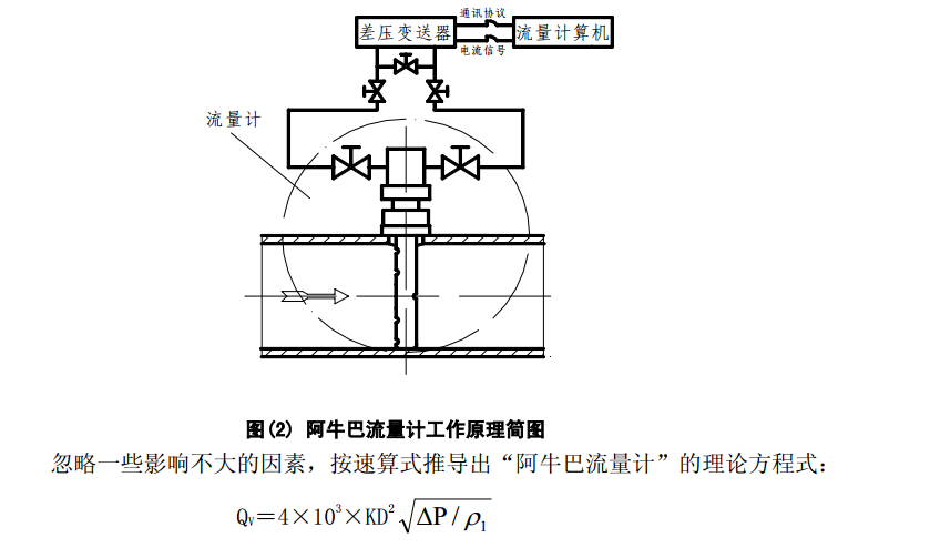 阿牛巴流量計(jì)工作原理