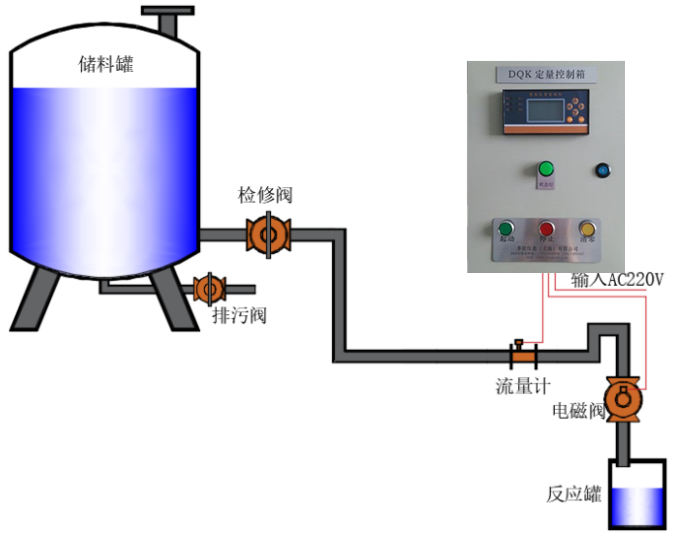 定量控制示意圖3